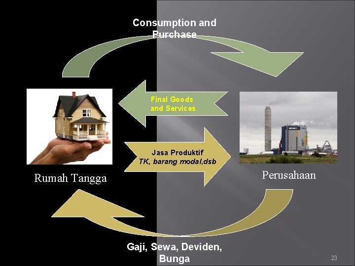 Consumption and Purchase Final Goods and Services Jasa Produktif TK, barang modal, dsb Perusahaan