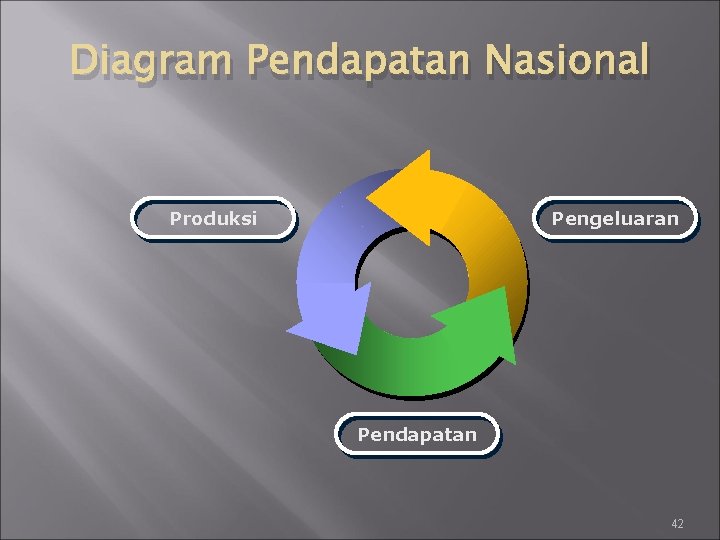 Diagram Pendapatan Nasional Produksi Pengeluaran Pendapatan 42 