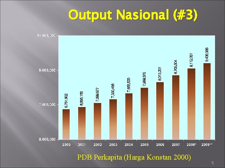 Output Nasional (#3) PDB Perkapita (Harga Konstan 2000) 5 