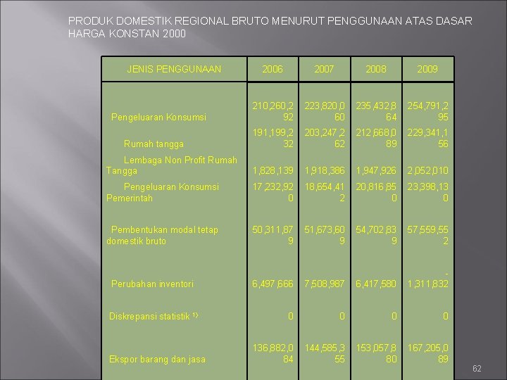 PRODUK DOMESTIK REGIONAL BRUTO MENURUT PENGGUNAAN ATAS DASAR HARGA KONSTAN 2000 JENIS PENGGUNAAN 2006