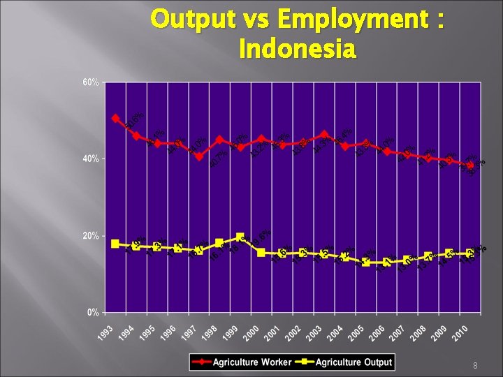 Output vs Employment : Indonesia 8 