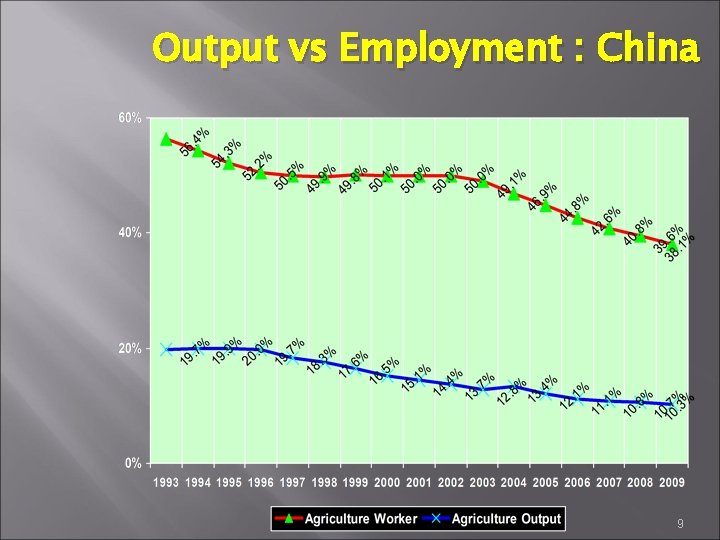 Output vs Employment : China 9 