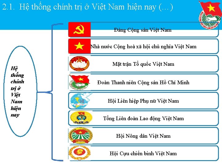 2. 1. Hệ thống chính trị ở Việt Nam hiện nay (…) Đảng Cộng