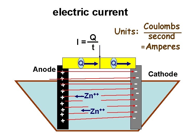 electric current Q I= t + + + ++ + Anode Q Coulombs Units:
