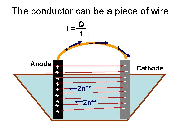 The conductor can be a piece of wire Q I= t + + +