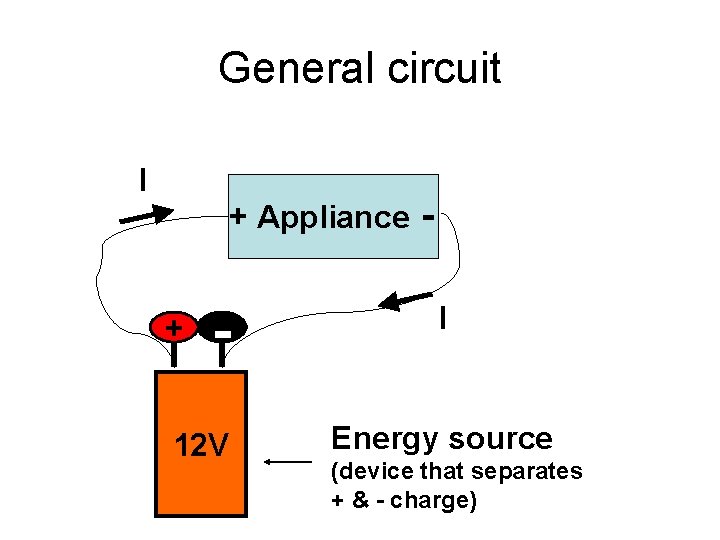 General circuit I + Appliance + - 12 V I Energy source (device that
