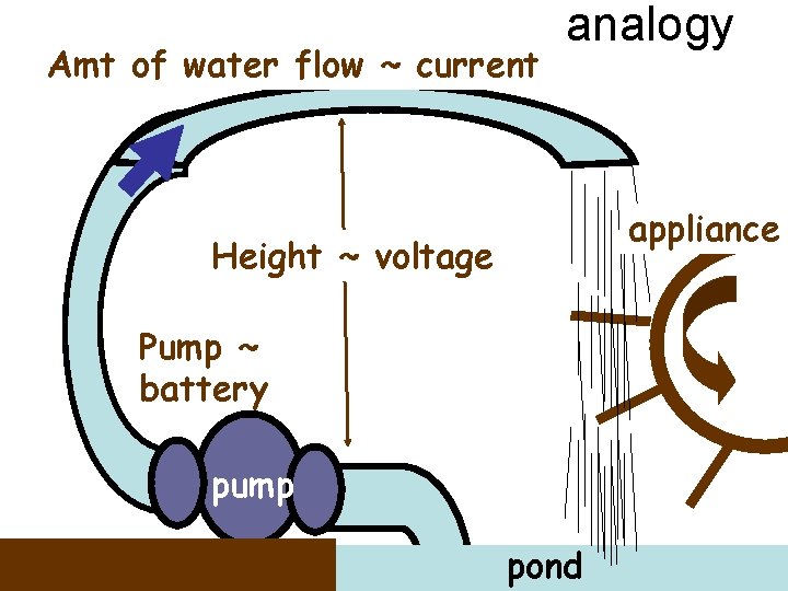 Amt of water flow ~ current analogy appliance Height ~ voltage Pump ~ battery