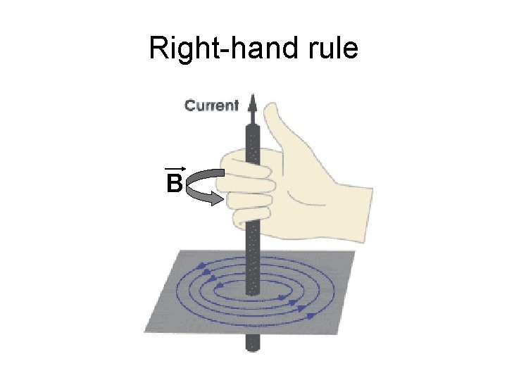 Right-hand rule B 