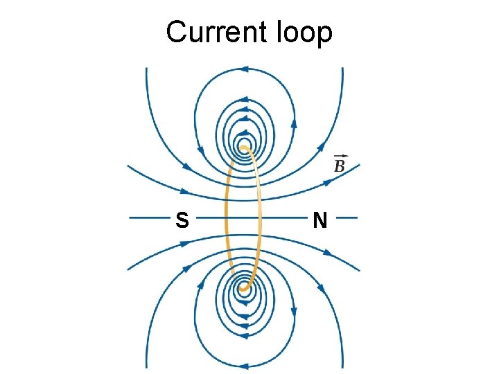 Current loop S N 