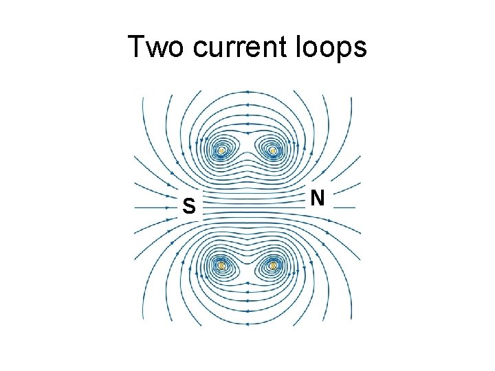 Two current loops S N 