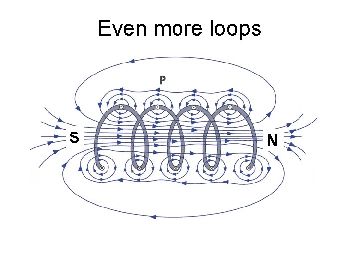 Even more loops S N 