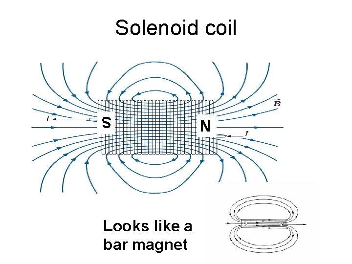 Solenoid coil S Looks like a bar magnet N 