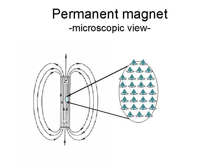 Permanent magnet -microscopic view- 