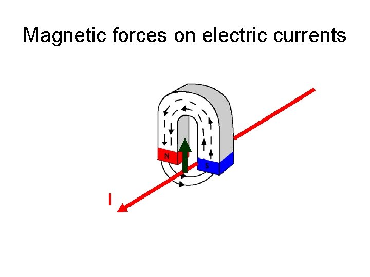 Magnetic forces on electric currents I 