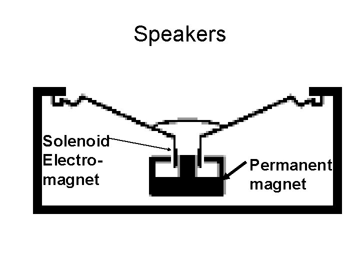 Speakers Solenoid Electromagnet Permanent magnet 