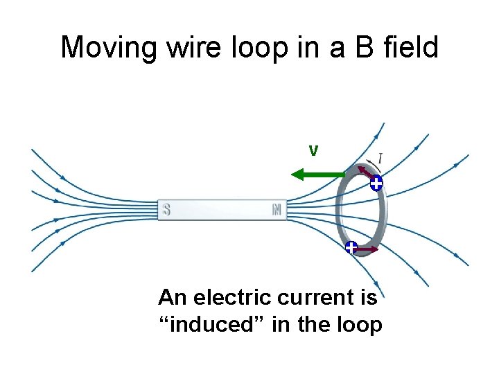 Moving wire loop in a B field v + + An electric current is