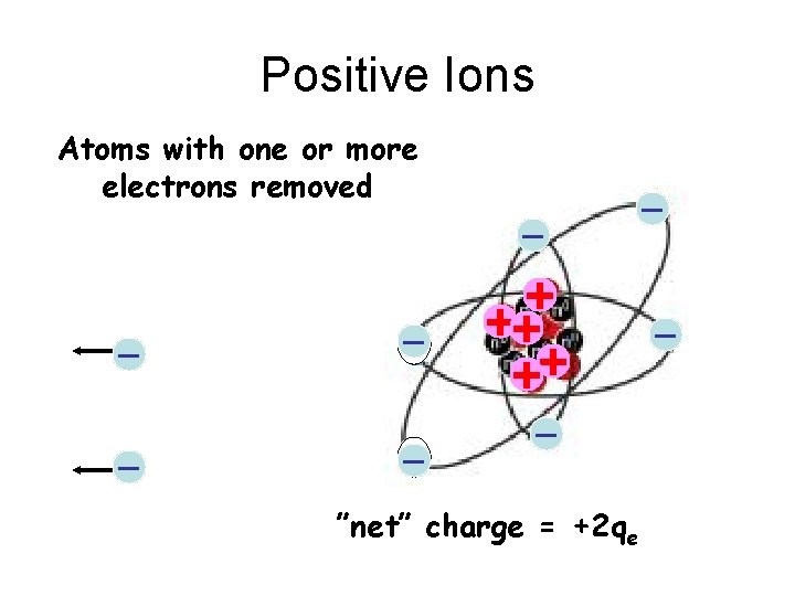 Positive Ions Atoms with one or more electrons removed _ _ _ + ++