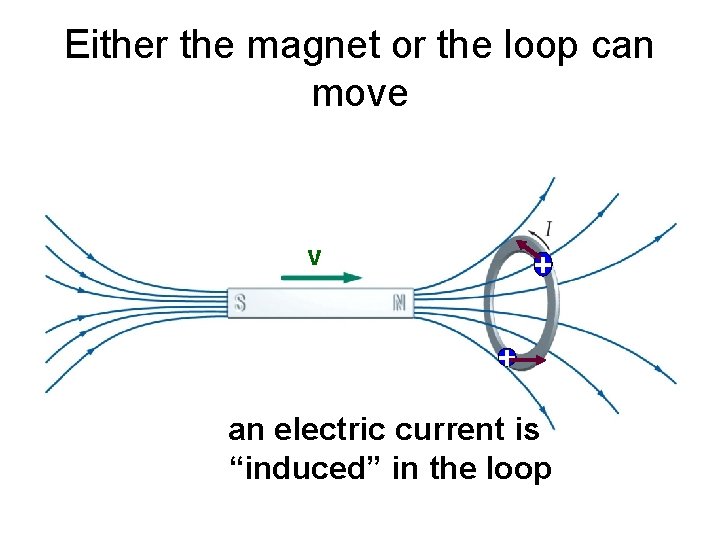 Either the magnet or the loop can move v + + an electric current
