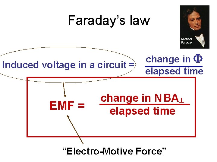 Faraday’s law Michael Faraday Induced voltage in a circuit = EMF = change in