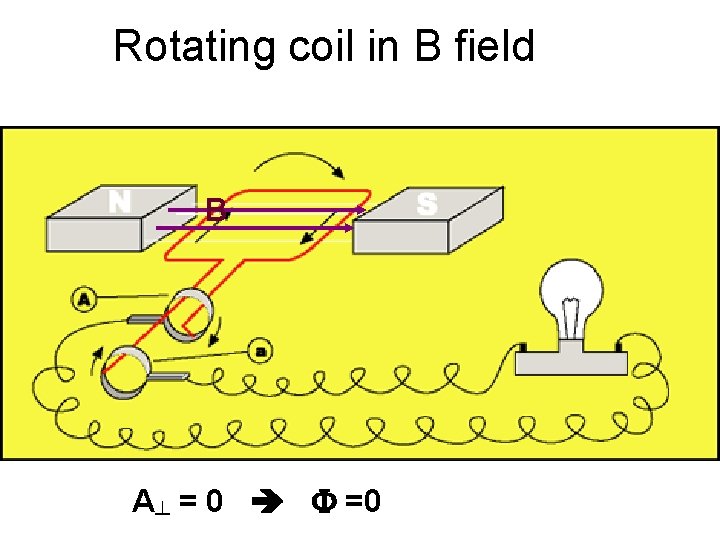 Rotating coil in B field B A┴ = 0 F =0 