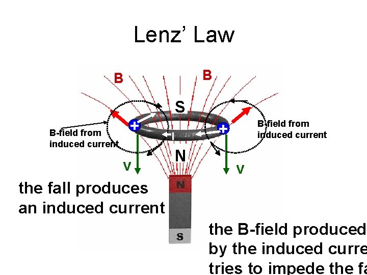 Lenz’ Law B B S B-field from induced current + v the fall produces