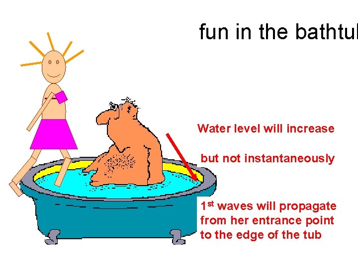 fun in the bathtub Water level will increase but not instantaneously 1 st waves