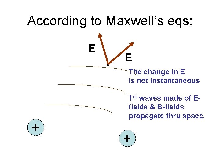 According to Maxwell’s eqs: E x E The change in E is not instantaneous