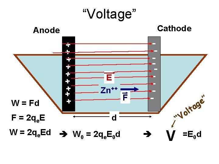 “Voltage” Cathode Anode F = 2 qe. E + + + ++ + W