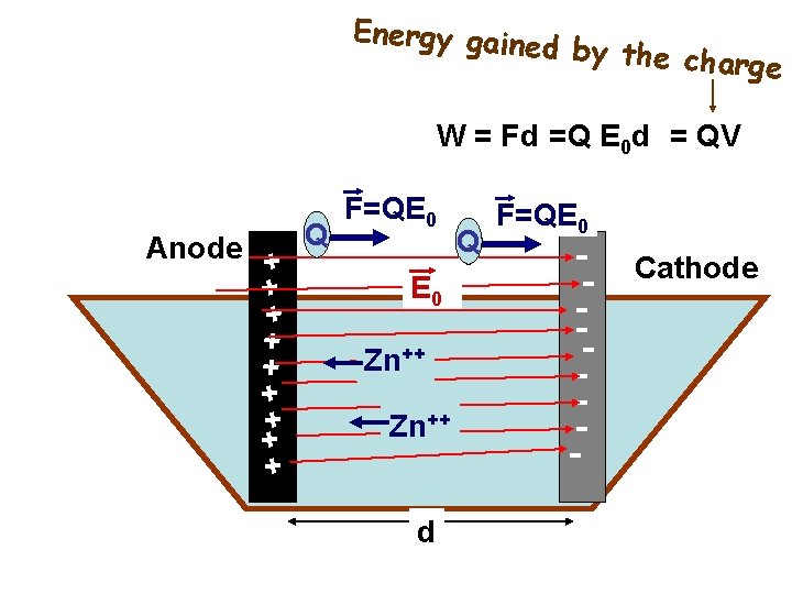 Energy gaine d by the cha rge W = Fd =Q E 0 d