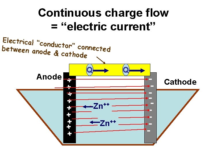 Continuous charge flow = “electric current” Electrical “c onductor” co nnected between ano de
