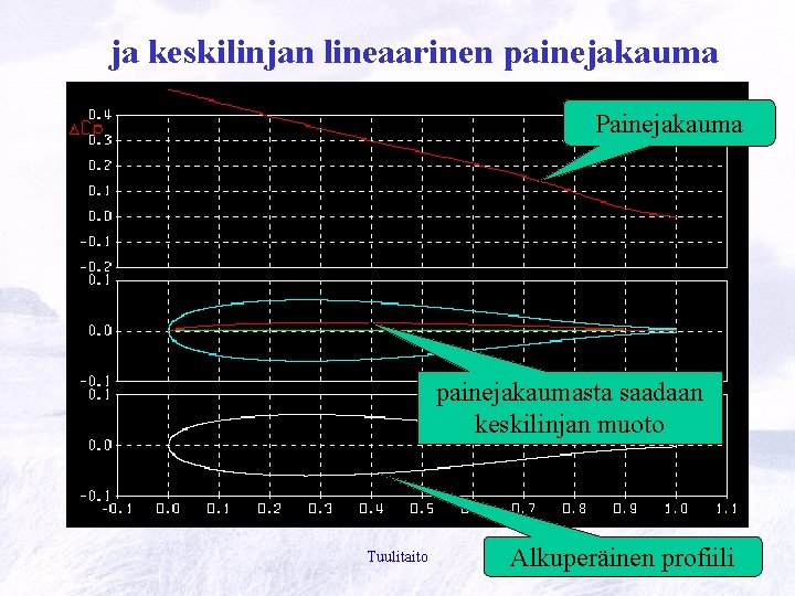 ja keskilinjan lineaarinen painejakauma Painejakauma painejakaumasta saadaan keskilinjan muoto Tuulitaito Alkuperäinen profiili 