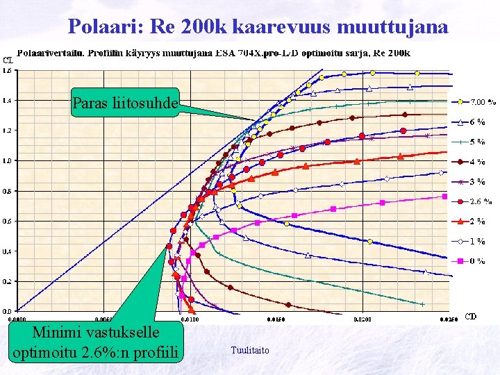 Polaari: Re 200 k kaarevuus muuttujana Paras liitosuhde Minimi vastukselle optimoitu 2. 6%: n