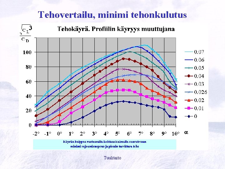 Tehovertailu, minimi tehonkulutus Tuulitaito 