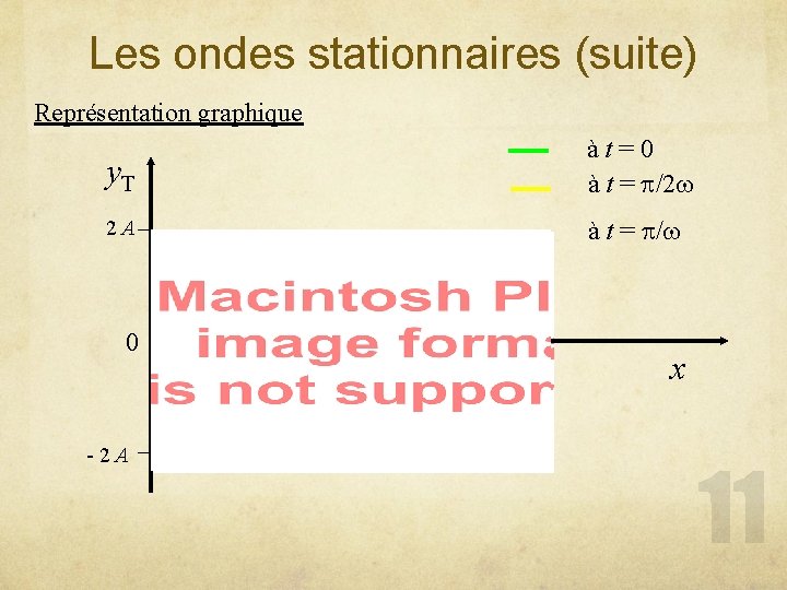 Les ondes stationnaires (suite) Représentation graphique y. T àt=0 à t = p/2 w