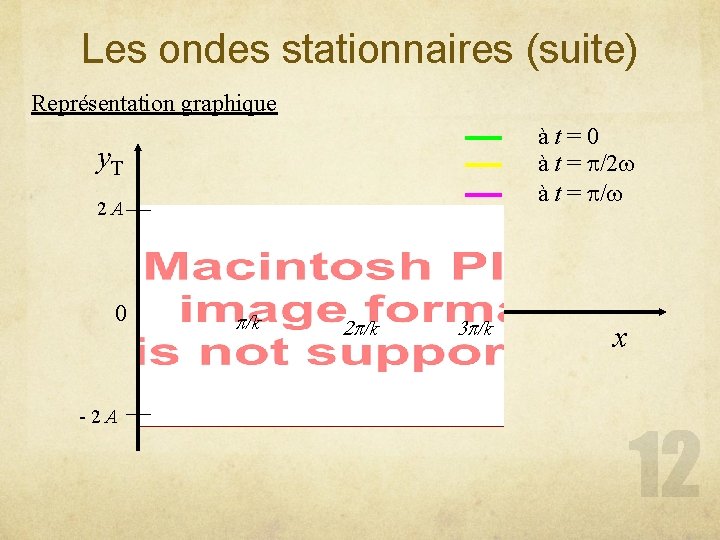 Les ondes stationnaires (suite) Représentation graphique àt=0 à t = p/2 w à t