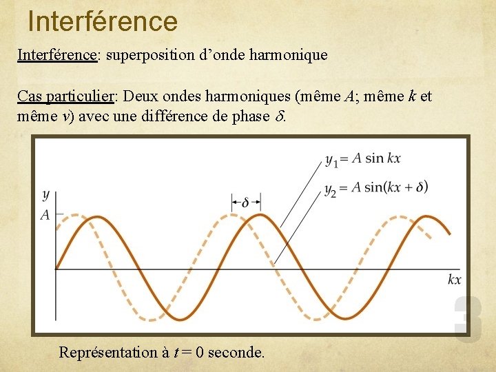 Interférence: superposition d’onde harmonique Cas particulier: Deux ondes harmoniques (même A; même k et