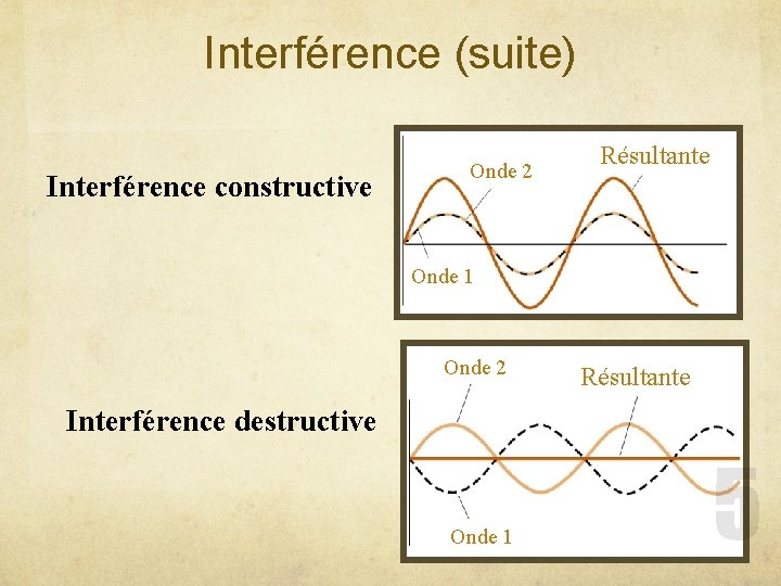 Interférence (suite) Interférence constructive Onde 2 Résultante Onde 1 Onde 2 Interférence destructive Onde