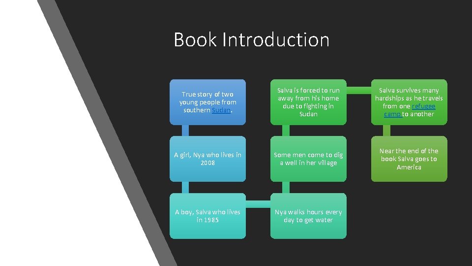 Book Introduction True story of two young people from southern Sudan. Salva is forced