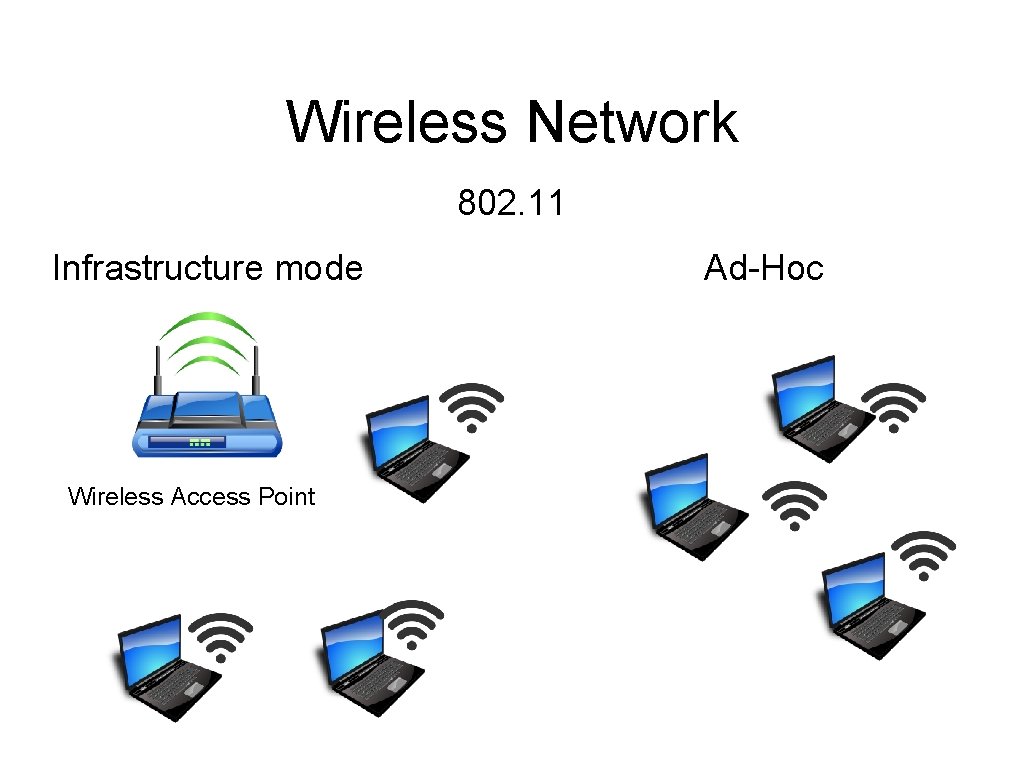 Wireless Network 802. 11 Infrastructure mode Wireless Access Point Ad-Hoc 