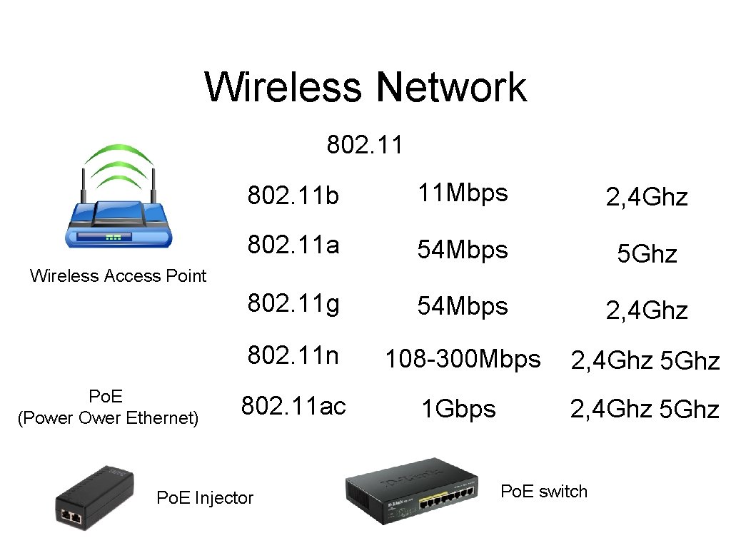 Wireless Network 802. 11 b 11 Mbps 2, 4 Ghz 802. 11 a 54