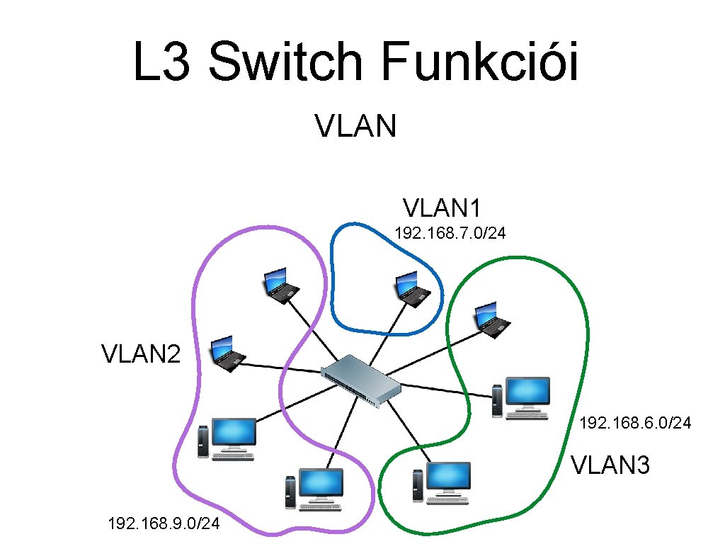 L 3 Switch Funkciói VLAN 1 192. 168. 7. 0/24 VLAN 2 192. 168.
