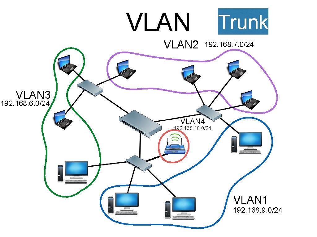 VLAN 2 Trunk 192. 168. 7. 0/24 VLAN 3 192. 168. 6. 0/24 VLAN