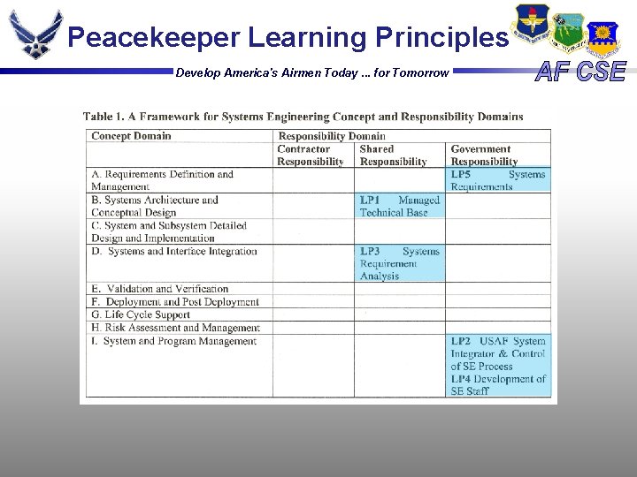 Peacekeeper Learning Principles Develop America's Airmen Today. . . for Tomorrow Peacekeeper Learning Principles Develop America's Airmen Today. . . for Tomorrow