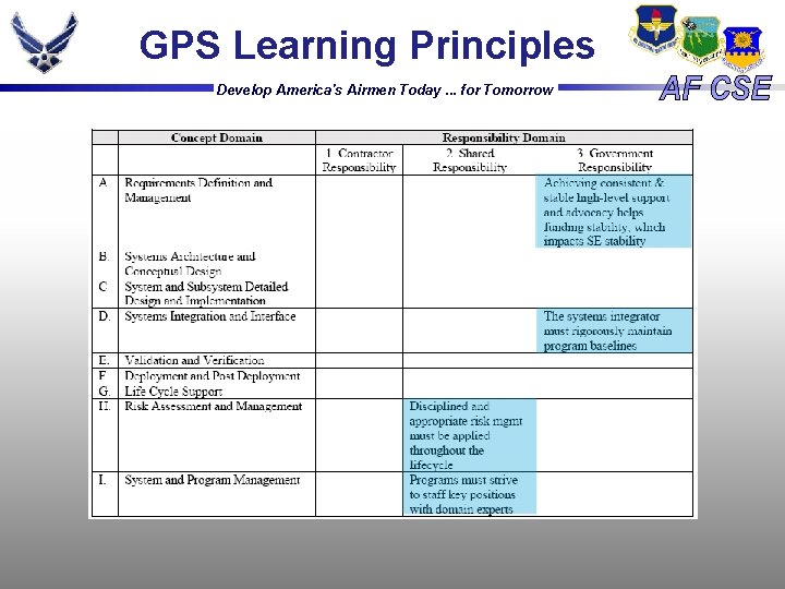 GPS Learning Principles Develop America's Airmen Today. . . for Tomorrow GPS Learning Principles Develop America's Airmen Today. . . for Tomorrow