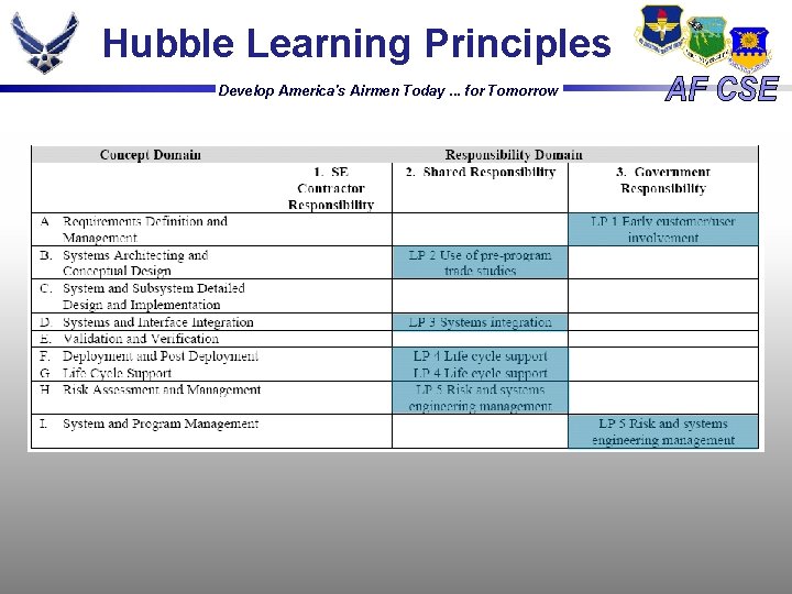 Hubble Learning Principles Develop America's Airmen Today. . . for Tomorrow Hubble Learning Principles Develop America's Airmen Today. . . for Tomorrow