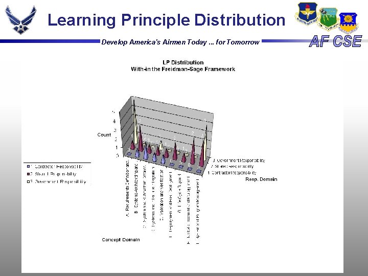 Learning Principle Distribution Develop America's Airmen Today. . . for Tomorrow Learning Principle Distribution Develop America's Airmen Today. . . for Tomorrow