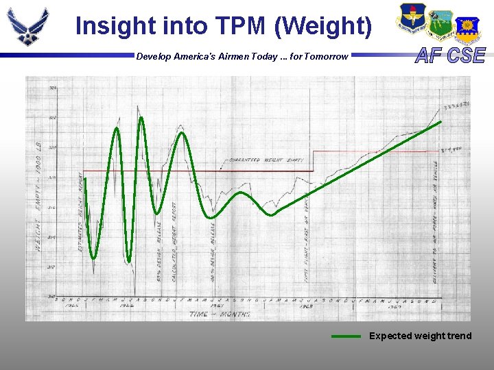 Insight into TPM (Weight) Develop America's Airmen Today. . . for Tomorrow Expected weight Insight into TPM (Weight) Develop America's Airmen Today. . . for Tomorrow Expected weight