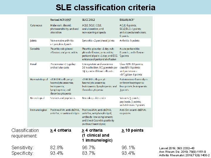 SLE classification criteria Classification requirement: > 4 criteria (1 clinical and 1 immunologic) >