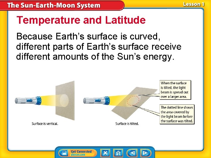 Temperature and Latitude Because Earth’s surface is curved, different parts of Earth’s surface receive