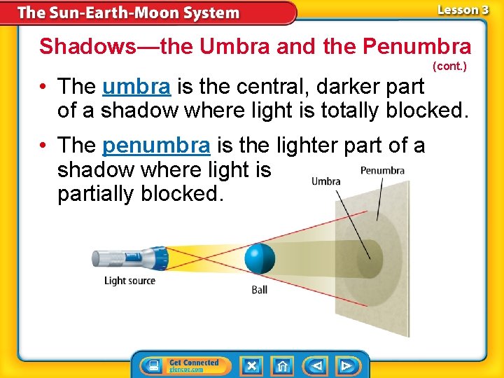 Shadows—the Umbra and the Penumbra (cont. ) • The umbra is the central, darker